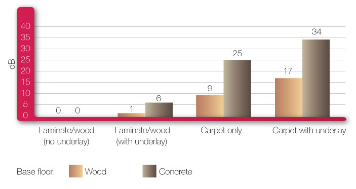 Soundproofing Floors And Noise Absorption Carpet By Aw