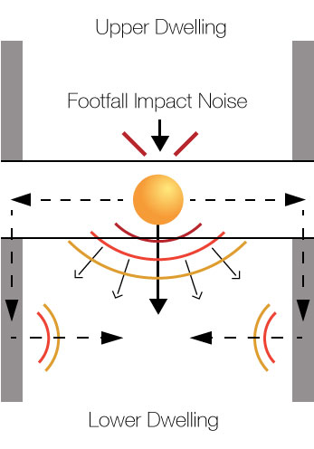 impact noise
