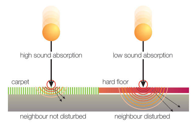 sound absorption