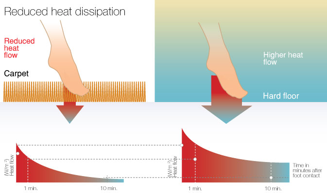 reduced heat dissipation