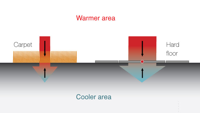 reduced heat dissipation comparison