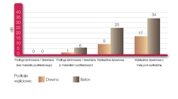 Redukcja poziomu hałasu z zewnątrz (dB) w zestawieniu porównawczym