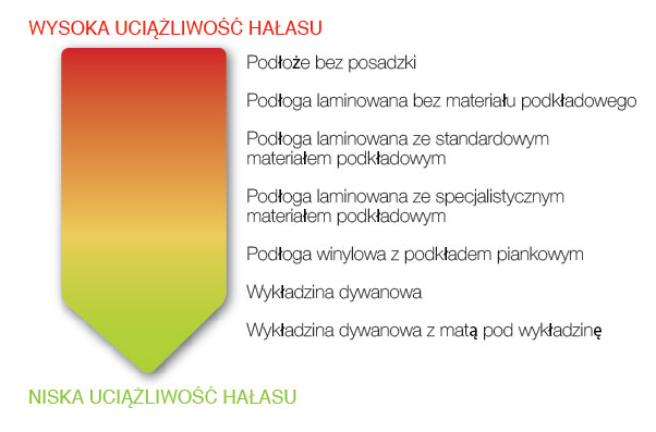Wykładzina dywanowa