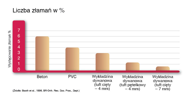Liczba złaman w %
