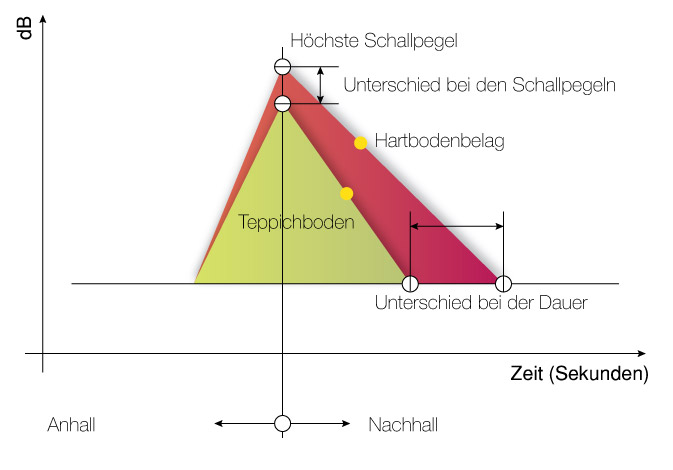 Bei Teppichboden sind die erzeugten Geräusche leiser als bei Hartbodenbelägen