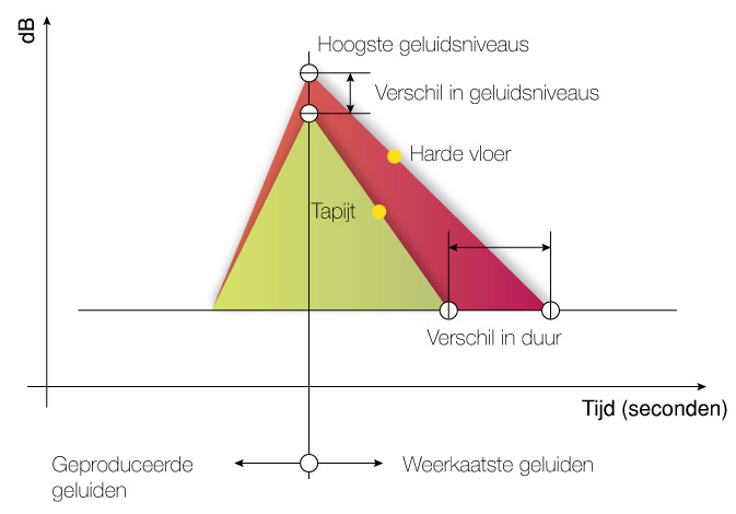 met tapijt wordt minder geluid geproduceert en de weerkaatste geluiden houden ook minder lang aan