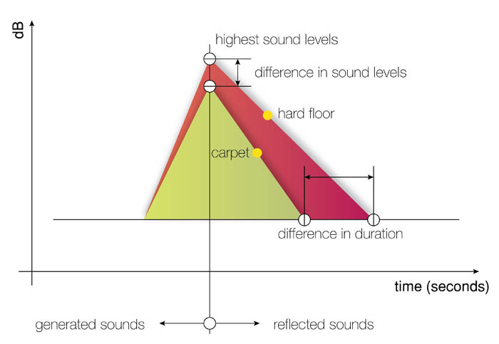 sound level