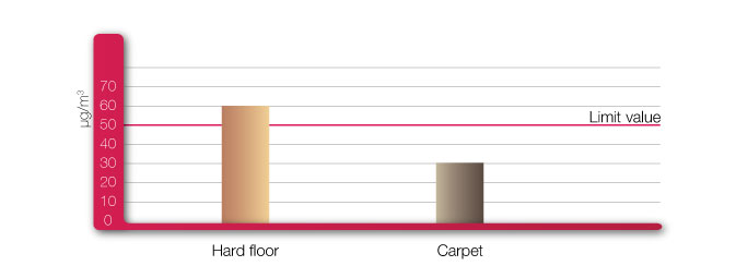 fine dust quantity in house