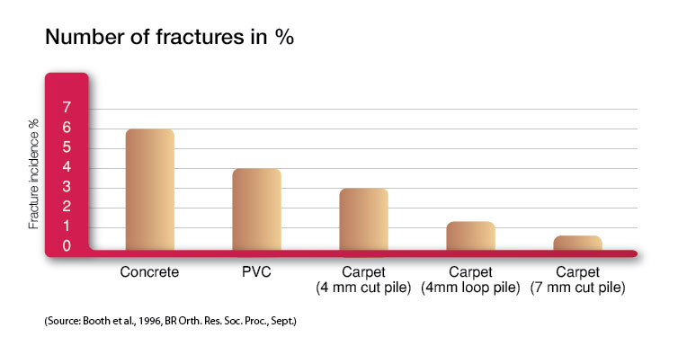 number of fractures