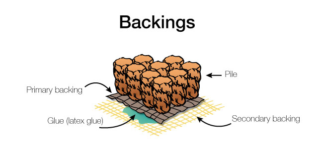 A Closer Look at Carpet Backing Types