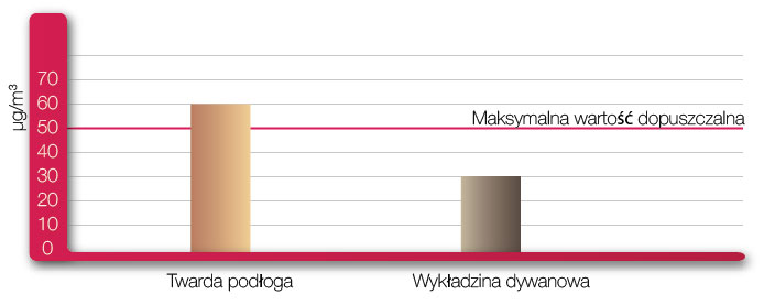 Stężenie drobnego kurzu