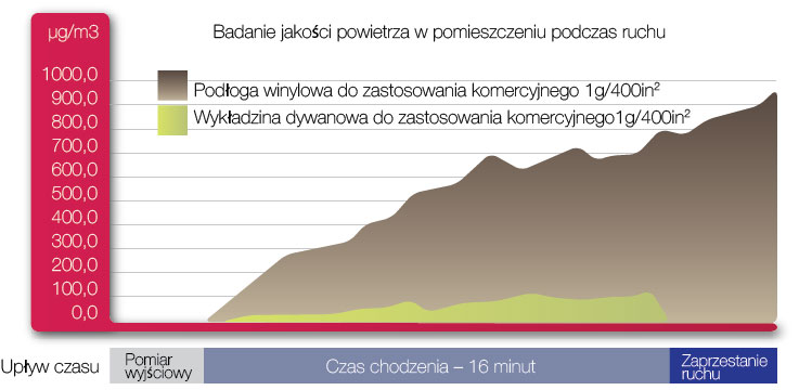 Wykładzina dywanowa