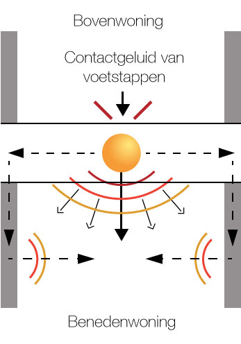 geluidsimpact van voetstappen